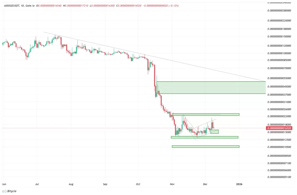 aidoge-daily-chart