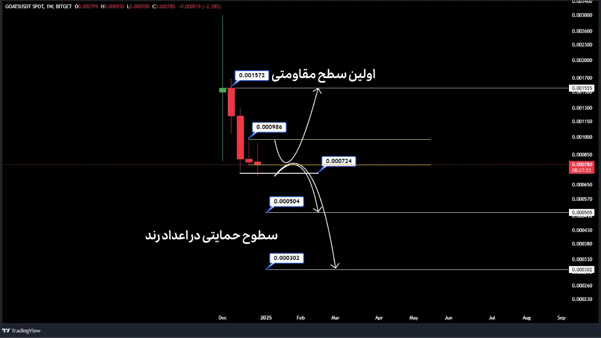 تحلیل گوتز در تایم فریم هفتگی (ژانویه 2025)