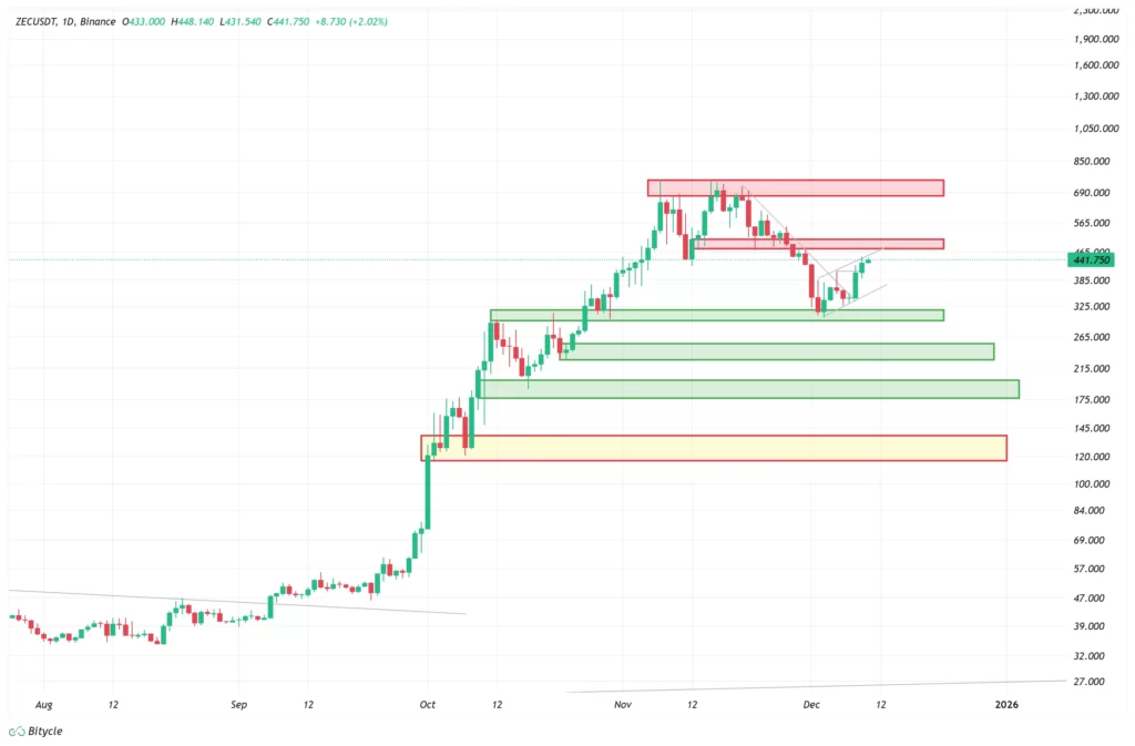 zec-daily-chart-19-azar