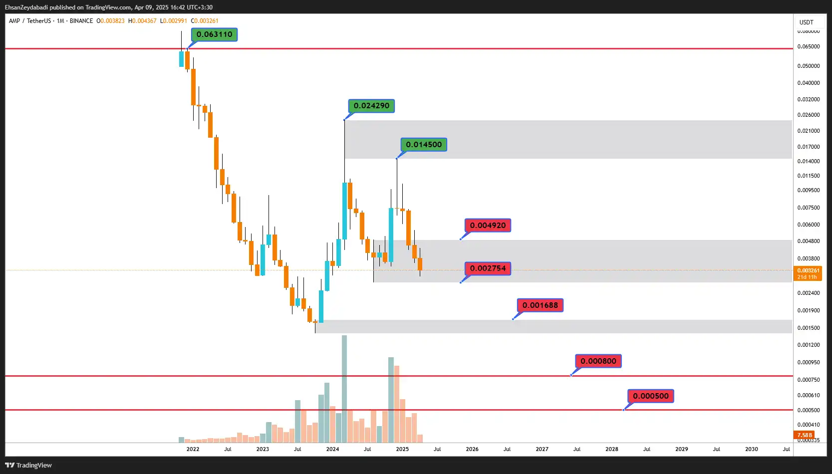 تحلیل امپ در تایم فریم ماهانه آوریل 2025
