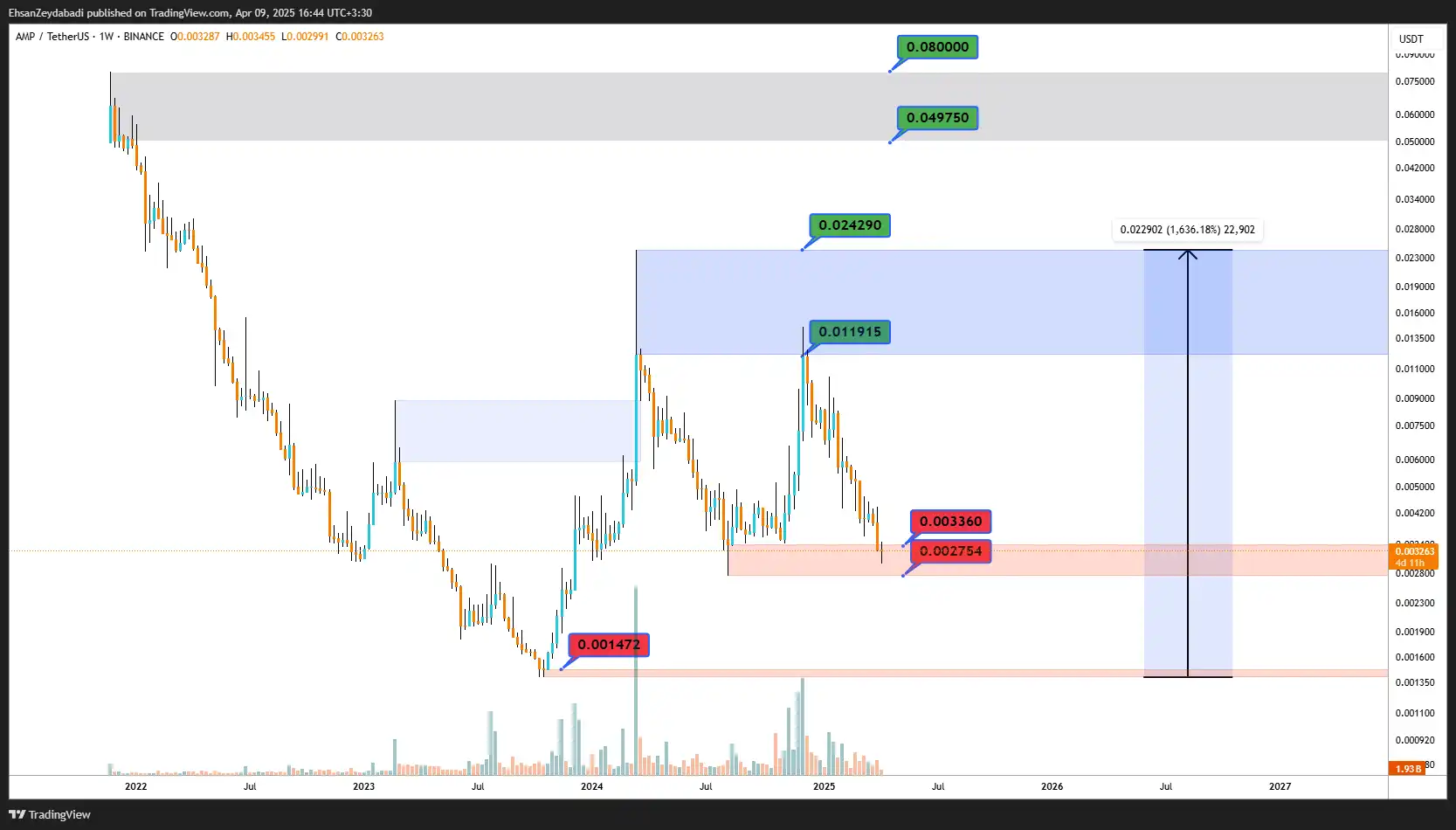 تحلیل امپ در تایم فریم هفتگی آوریل 2025