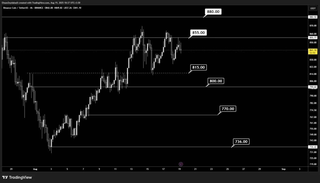 تحلیل تکنیکال نمودار بایننس کوین تایمفریم ۴ ساعته ۲۸ مرداد ۱۴۰۴