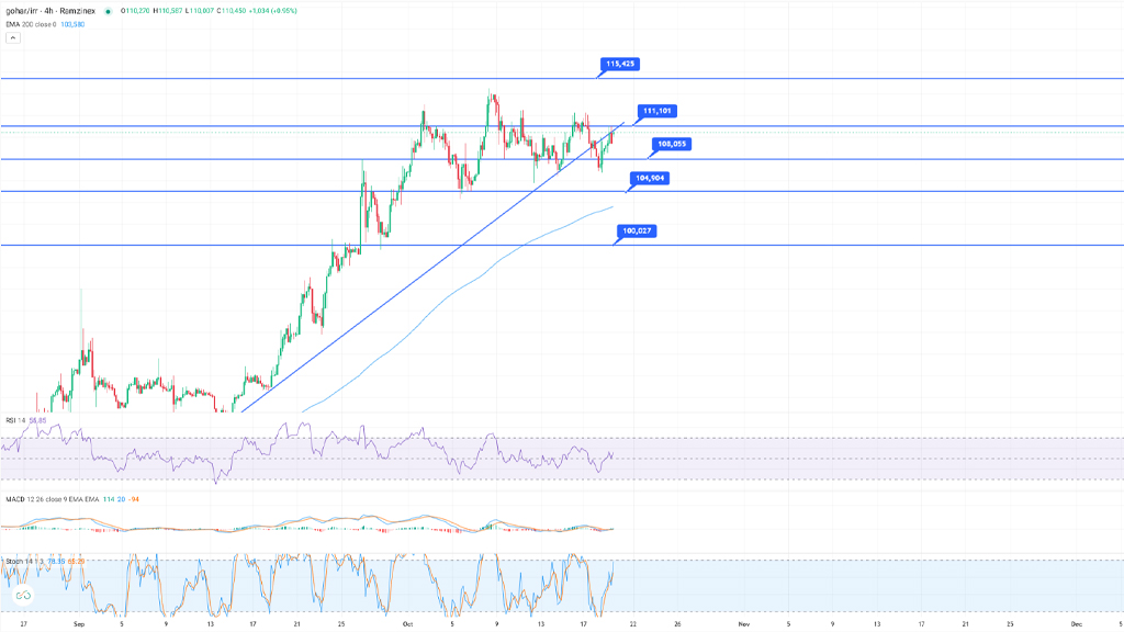 تحلیل تکنیکال طلا ۲۸ مهر