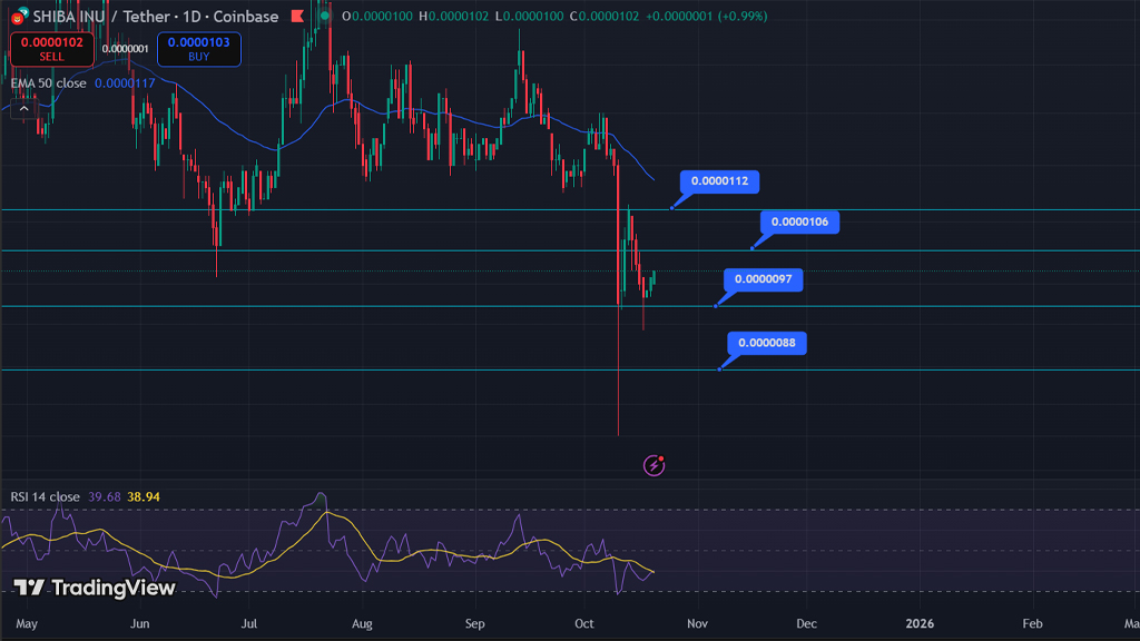تحلیل تکنیکال شیبا اینو ۲۸ مهر