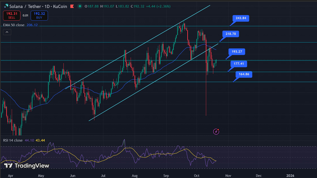  تحلیل تکنیکال سولانا ۲۸ مهر