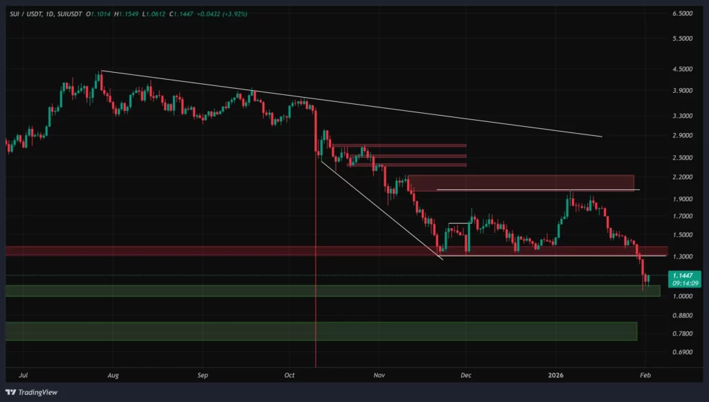 sui-daily-chart-13-bahman