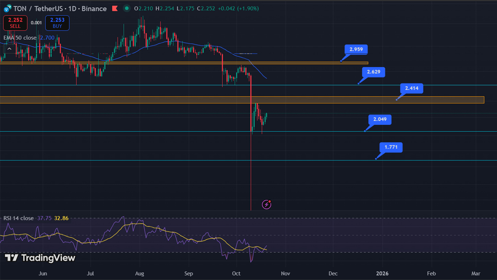 تحلیل تکنیکال تون کوین ۲۸ مهر