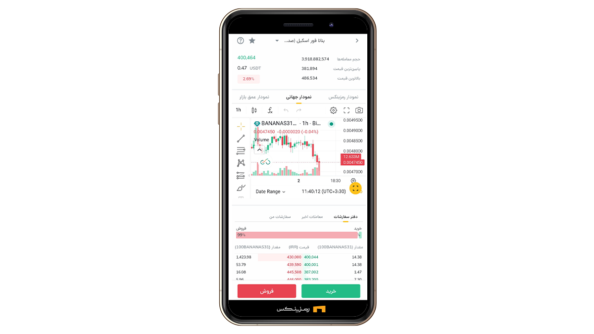 نمودار بنانا فور اسکیل در رمزینکس